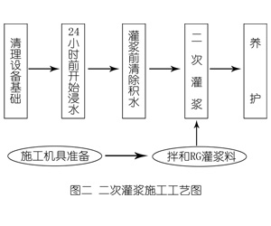 博爱灌浆料施工工艺—文字完整版